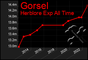 Total Graph of Gorsel