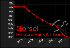 Total Graph of Gorsel