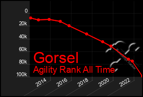Total Graph of Gorsel