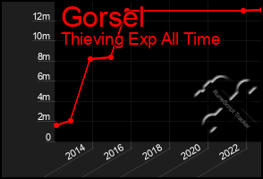 Total Graph of Gorsel
