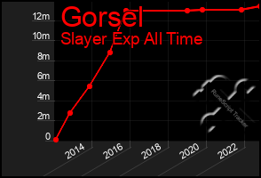 Total Graph of Gorsel