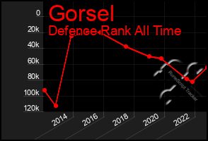 Total Graph of Gorsel