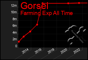 Total Graph of Gorsel