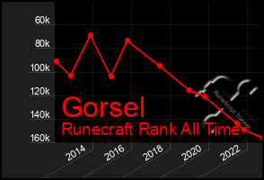 Total Graph of Gorsel