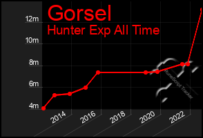 Total Graph of Gorsel