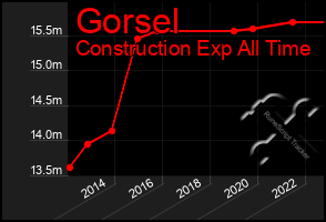 Total Graph of Gorsel