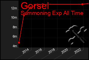 Total Graph of Gorsel