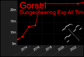 Total Graph of Gorsel