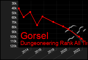 Total Graph of Gorsel