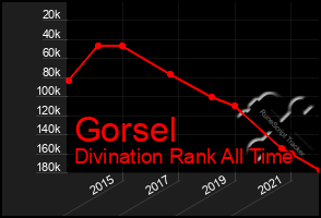 Total Graph of Gorsel