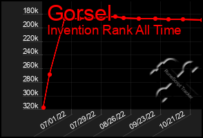 Total Graph of Gorsel