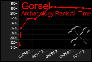 Total Graph of Gorsel