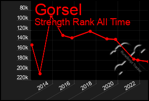 Total Graph of Gorsel