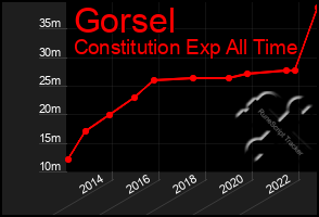 Total Graph of Gorsel