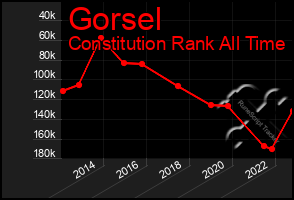 Total Graph of Gorsel