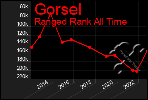 Total Graph of Gorsel