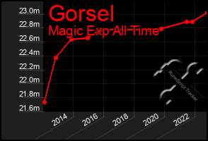Total Graph of Gorsel