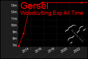 Total Graph of Gorsel