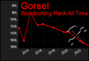 Total Graph of Gorsel