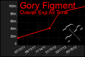 Total Graph of Gory Figment