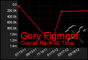 Total Graph of Gory Figment