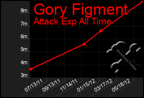 Total Graph of Gory Figment