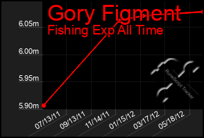 Total Graph of Gory Figment