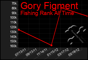 Total Graph of Gory Figment