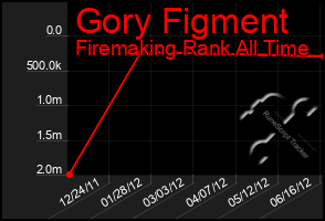 Total Graph of Gory Figment