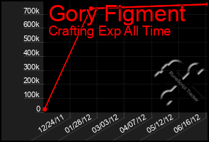 Total Graph of Gory Figment