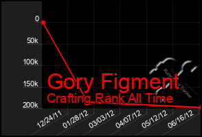 Total Graph of Gory Figment