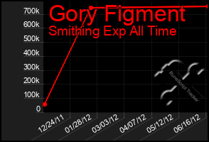 Total Graph of Gory Figment