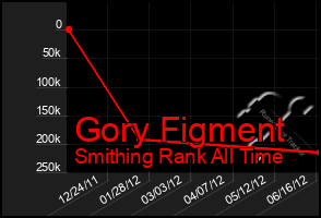 Total Graph of Gory Figment