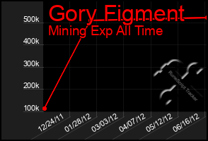 Total Graph of Gory Figment