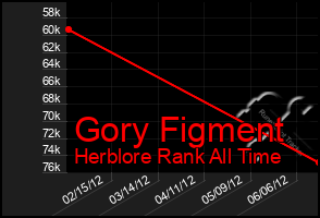 Total Graph of Gory Figment