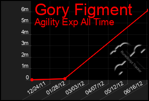 Total Graph of Gory Figment