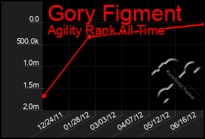 Total Graph of Gory Figment