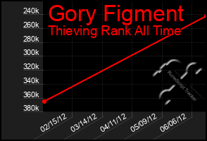 Total Graph of Gory Figment