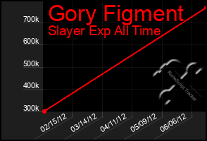 Total Graph of Gory Figment