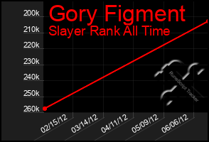 Total Graph of Gory Figment