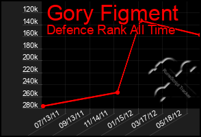 Total Graph of Gory Figment