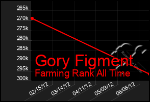 Total Graph of Gory Figment