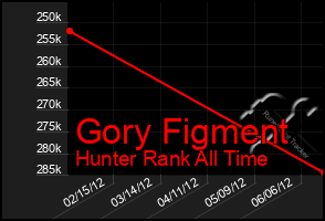 Total Graph of Gory Figment