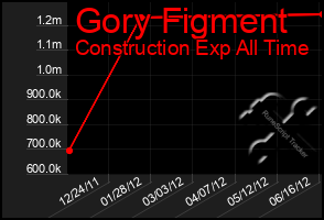 Total Graph of Gory Figment