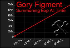 Total Graph of Gory Figment