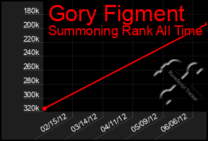 Total Graph of Gory Figment