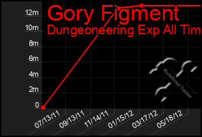 Total Graph of Gory Figment