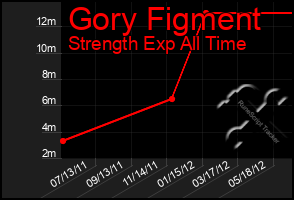 Total Graph of Gory Figment