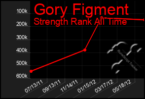 Total Graph of Gory Figment