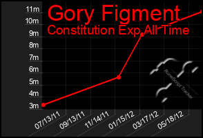 Total Graph of Gory Figment